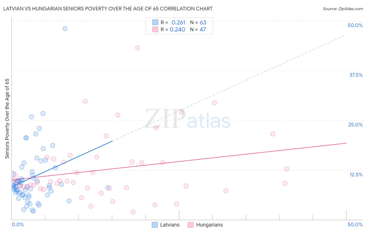 Latvian vs Hungarian Seniors Poverty Over the Age of 65