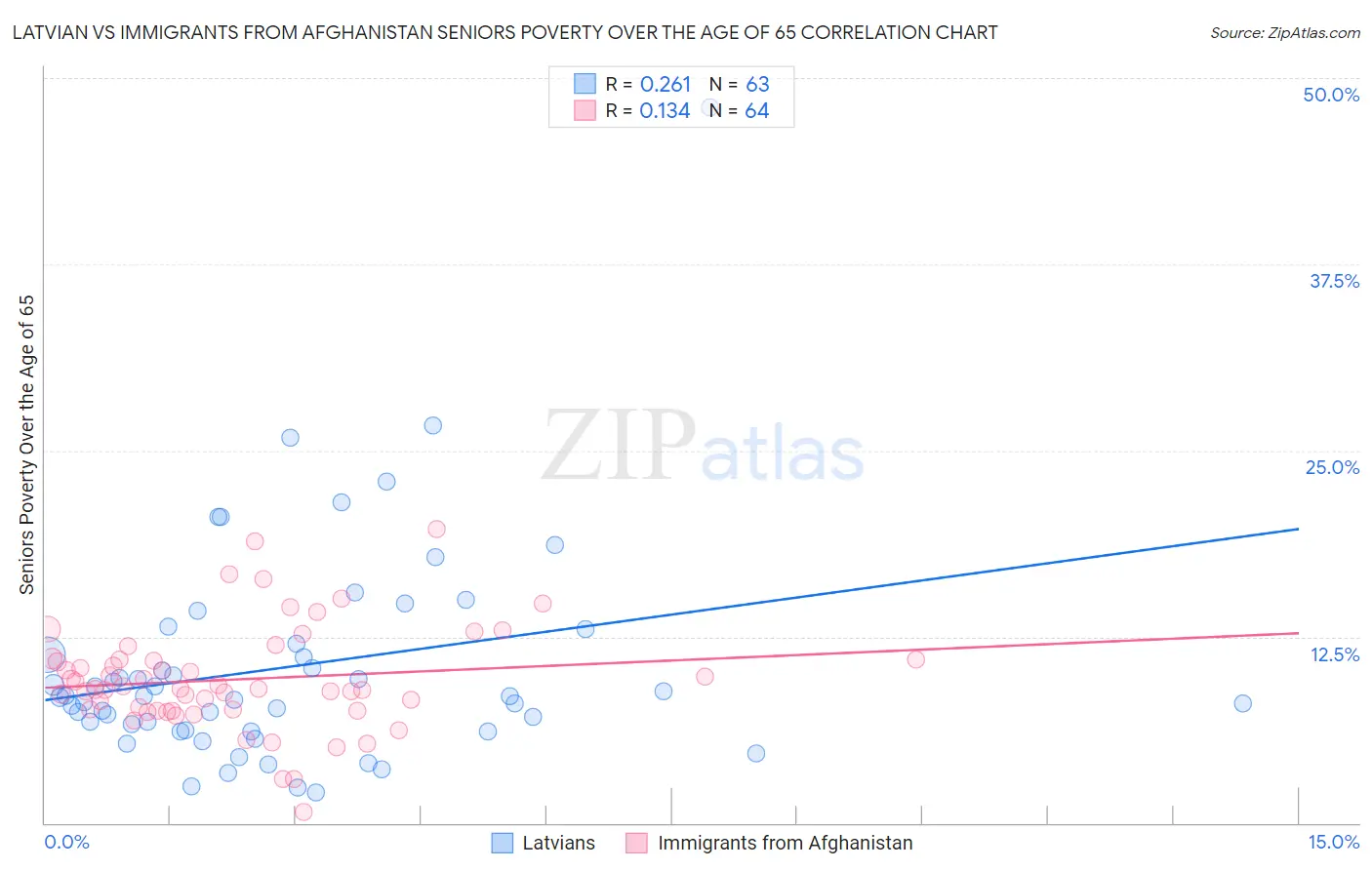 Latvian vs Immigrants from Afghanistan Seniors Poverty Over the Age of 65