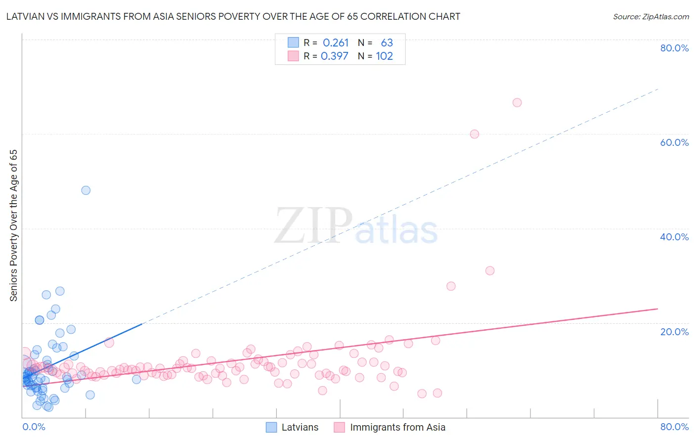 Latvian vs Immigrants from Asia Seniors Poverty Over the Age of 65