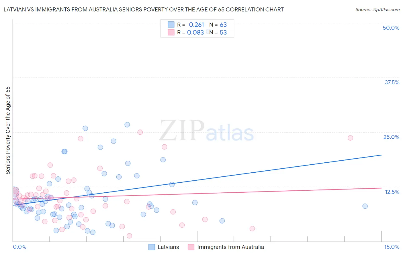 Latvian vs Immigrants from Australia Seniors Poverty Over the Age of 65