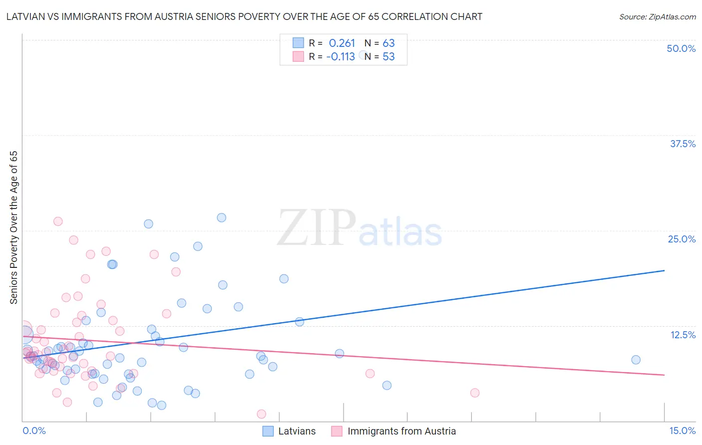 Latvian vs Immigrants from Austria Seniors Poverty Over the Age of 65