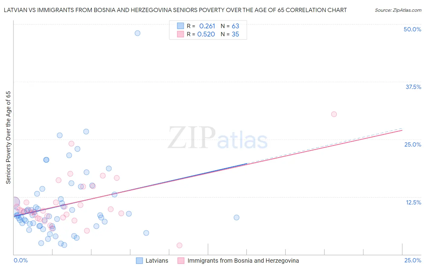 Latvian vs Immigrants from Bosnia and Herzegovina Seniors Poverty Over the Age of 65