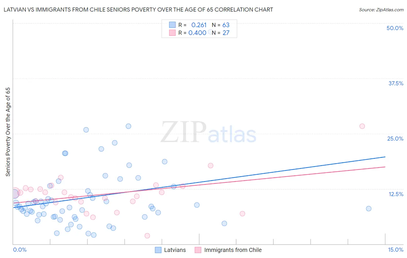 Latvian vs Immigrants from Chile Seniors Poverty Over the Age of 65