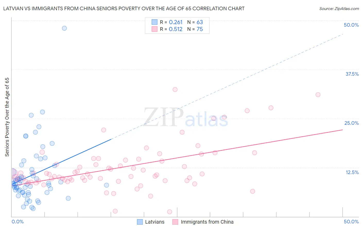 Latvian vs Immigrants from China Seniors Poverty Over the Age of 65