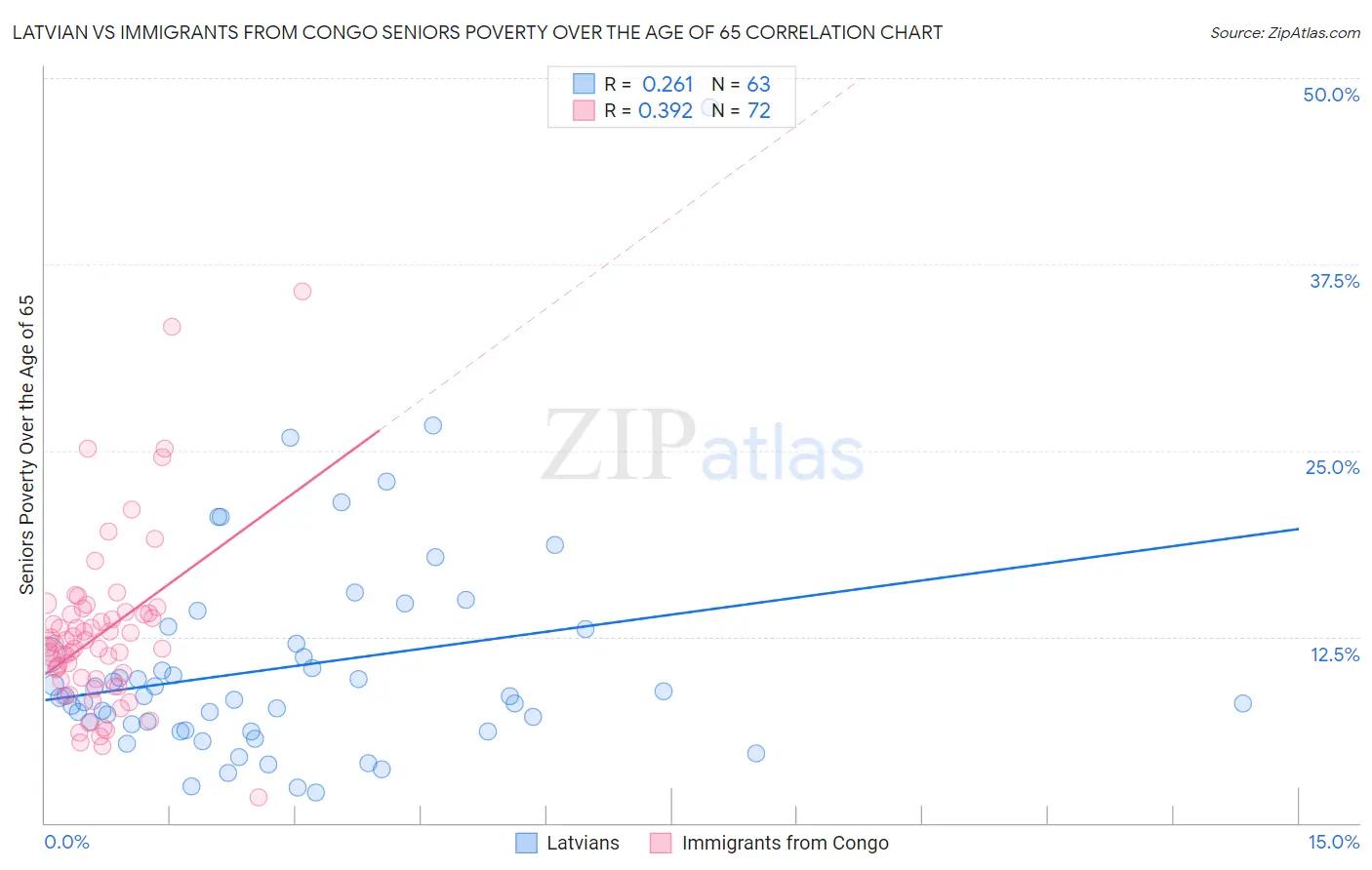 Latvian vs Immigrants from Congo Seniors Poverty Over the Age of 65