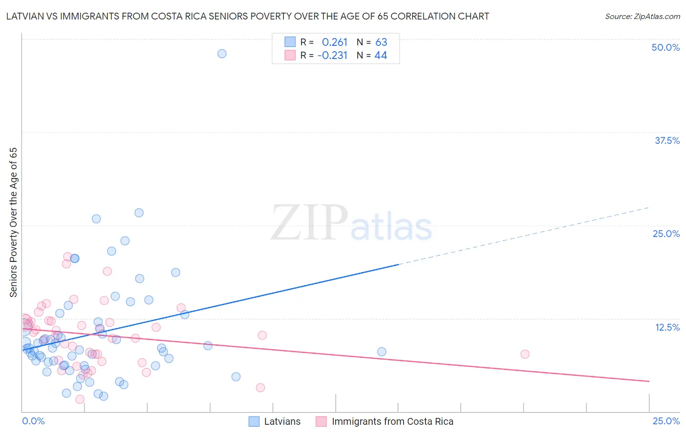 Latvian vs Immigrants from Costa Rica Seniors Poverty Over the Age of 65