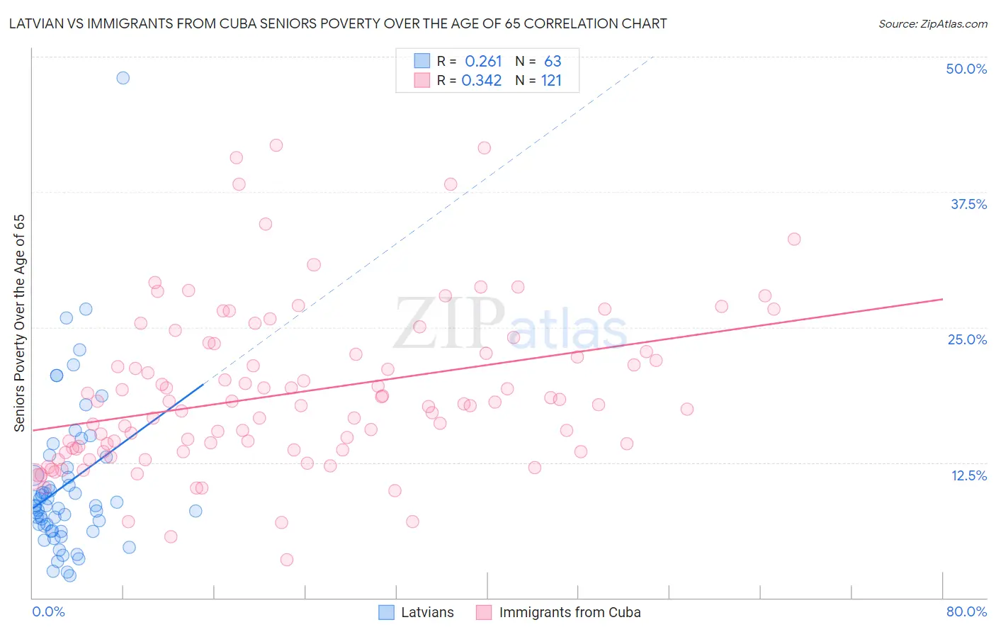 Latvian vs Immigrants from Cuba Seniors Poverty Over the Age of 65