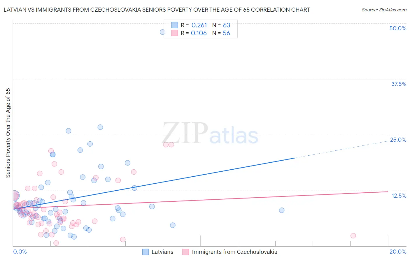Latvian vs Immigrants from Czechoslovakia Seniors Poverty Over the Age of 65