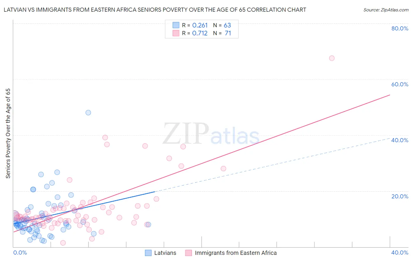 Latvian vs Immigrants from Eastern Africa Seniors Poverty Over the Age of 65