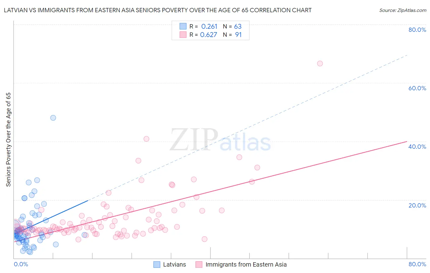 Latvian vs Immigrants from Eastern Asia Seniors Poverty Over the Age of 65