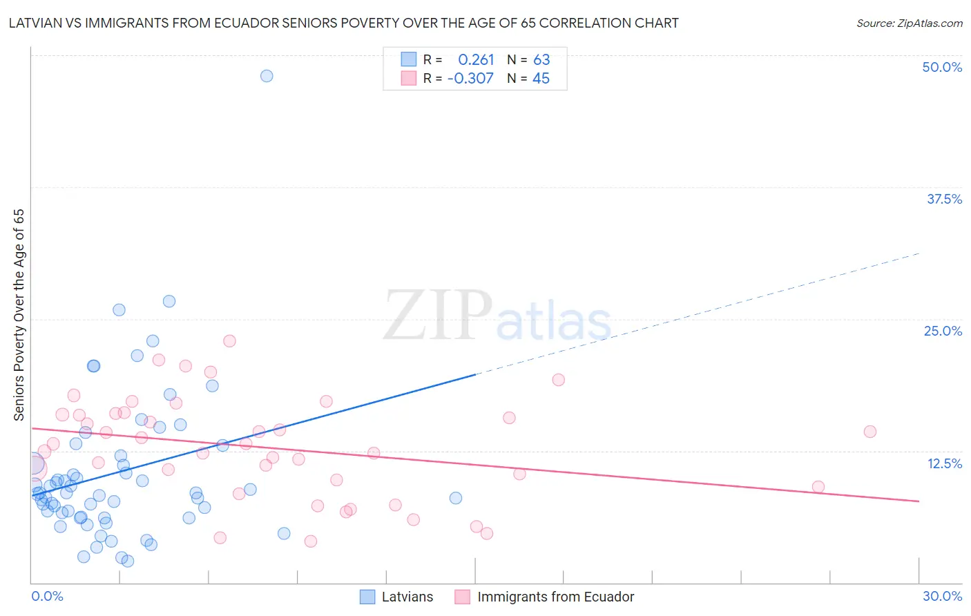 Latvian vs Immigrants from Ecuador Seniors Poverty Over the Age of 65