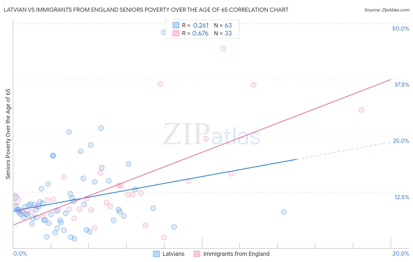 Latvian vs Immigrants from England Seniors Poverty Over the Age of 65