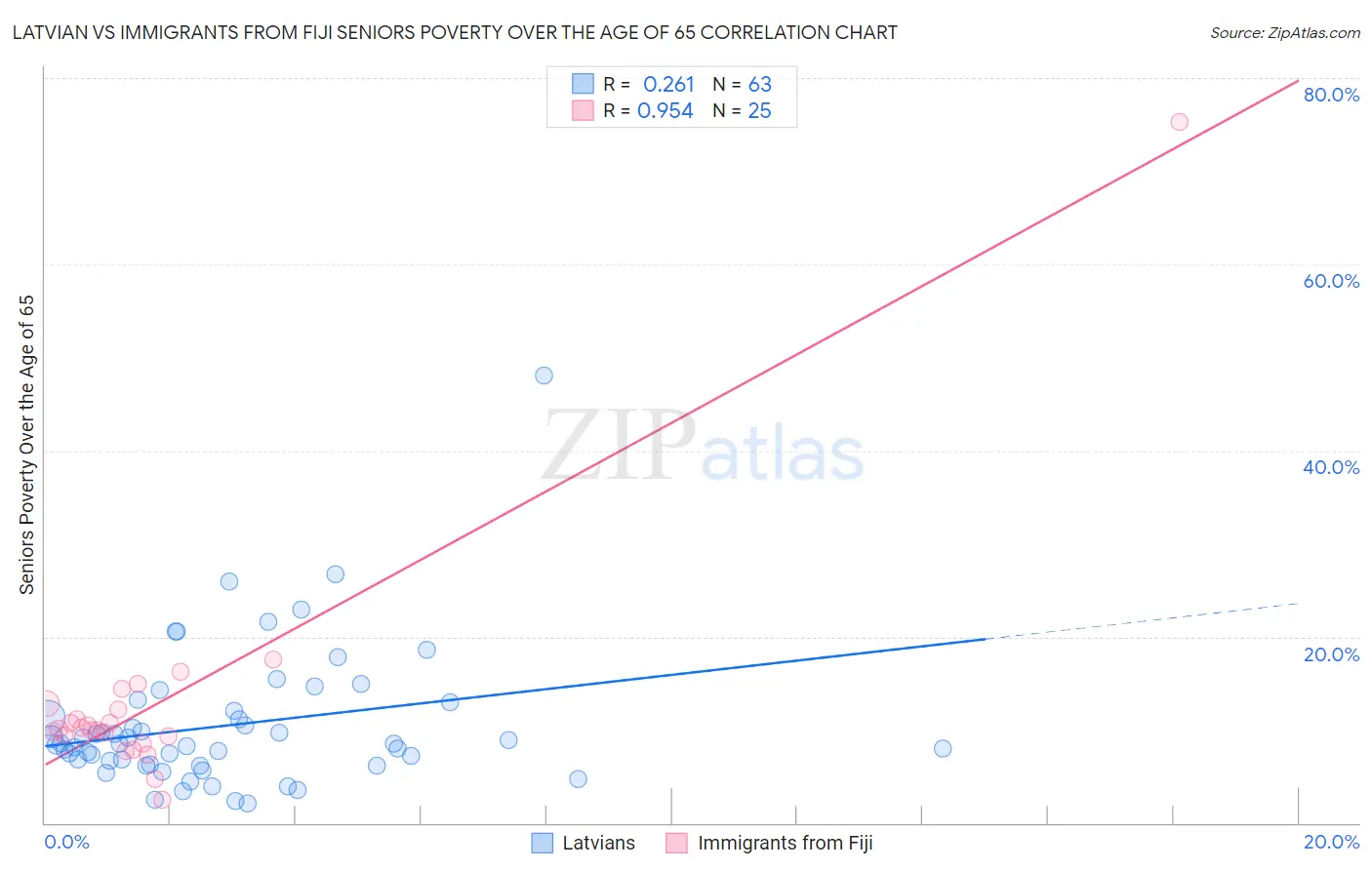 Latvian vs Immigrants from Fiji Seniors Poverty Over the Age of 65