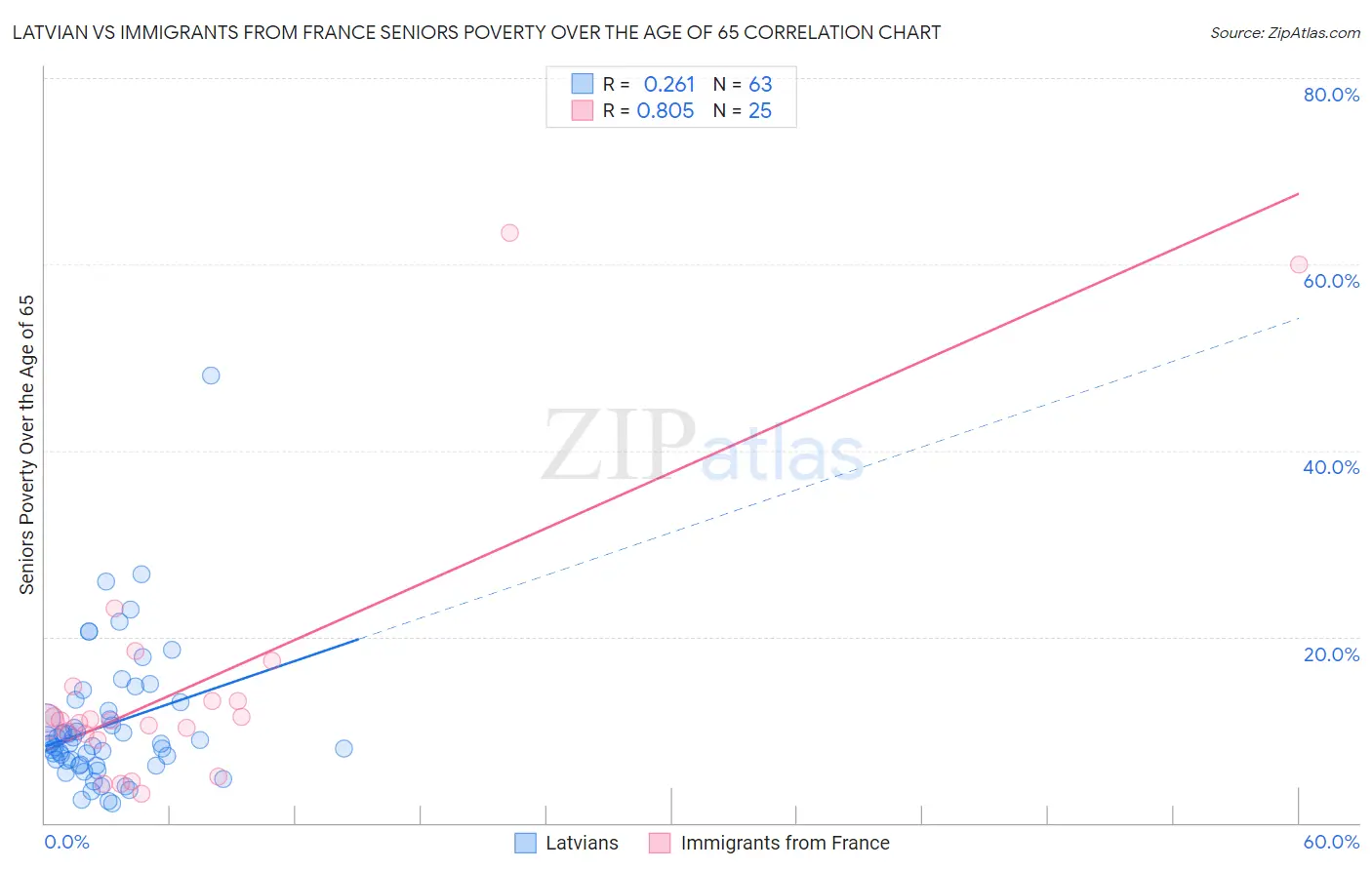 Latvian vs Immigrants from France Seniors Poverty Over the Age of 65