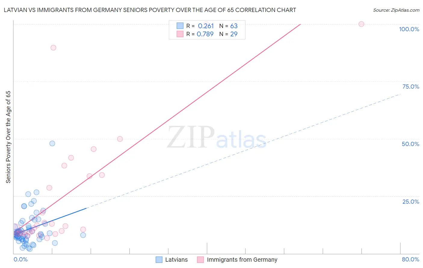 Latvian vs Immigrants from Germany Seniors Poverty Over the Age of 65
