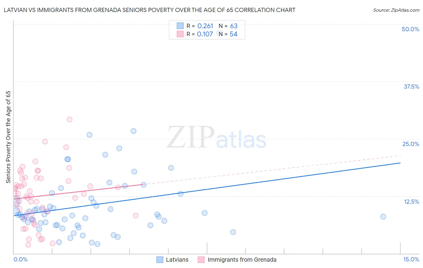 Latvian vs Immigrants from Grenada Seniors Poverty Over the Age of 65