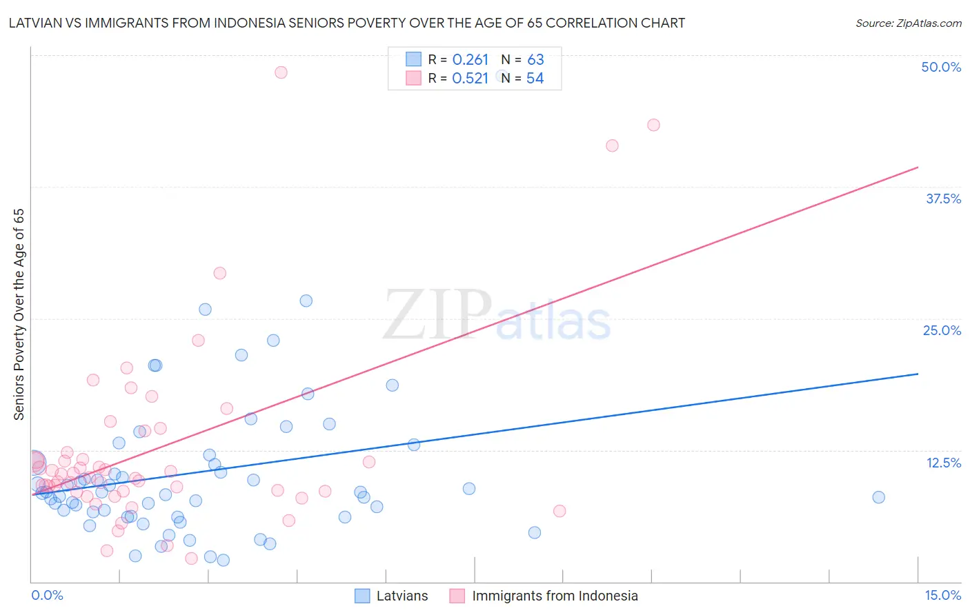 Latvian vs Immigrants from Indonesia Seniors Poverty Over the Age of 65
