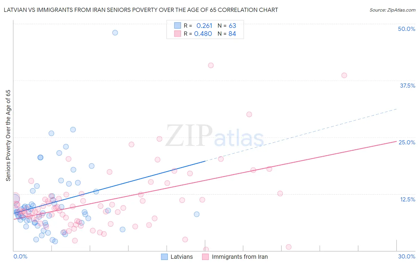 Latvian vs Immigrants from Iran Seniors Poverty Over the Age of 65