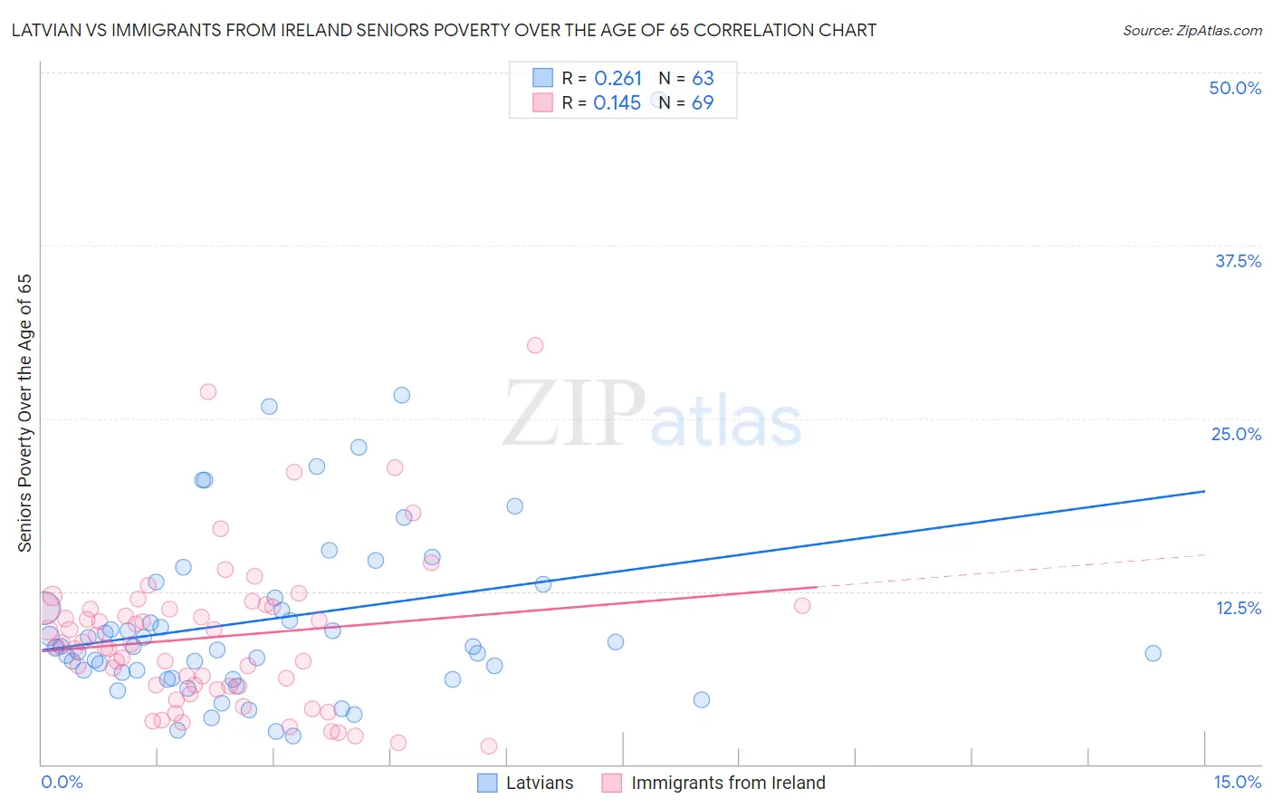Latvian vs Immigrants from Ireland Seniors Poverty Over the Age of 65