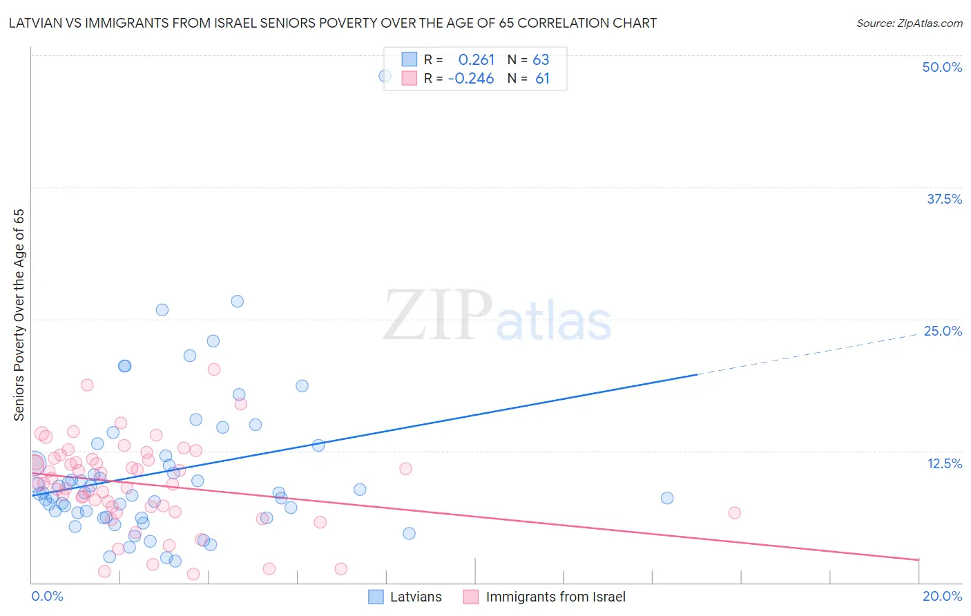 Latvian vs Immigrants from Israel Seniors Poverty Over the Age of 65