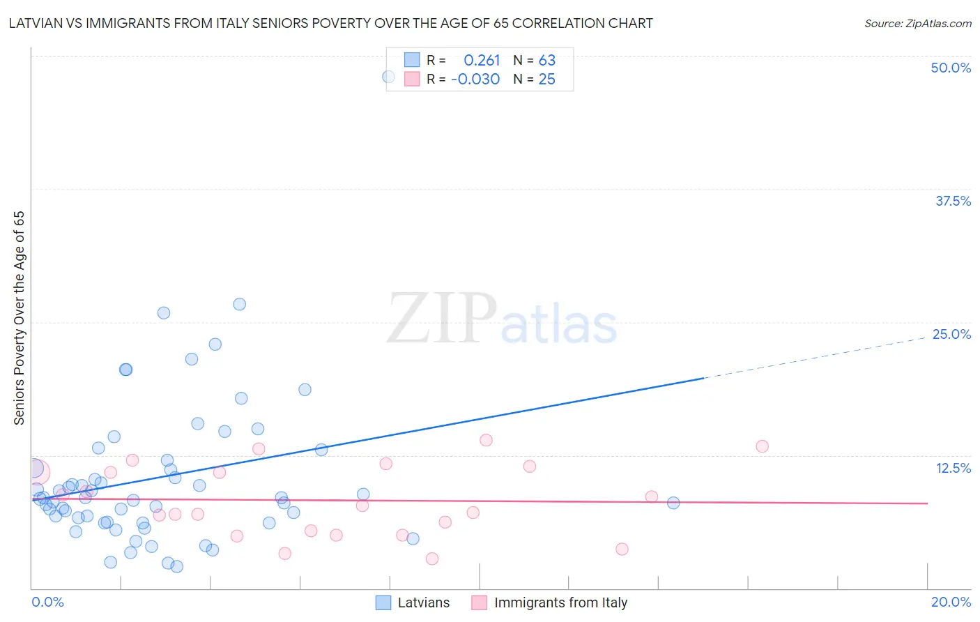 Latvian vs Immigrants from Italy Seniors Poverty Over the Age of 65