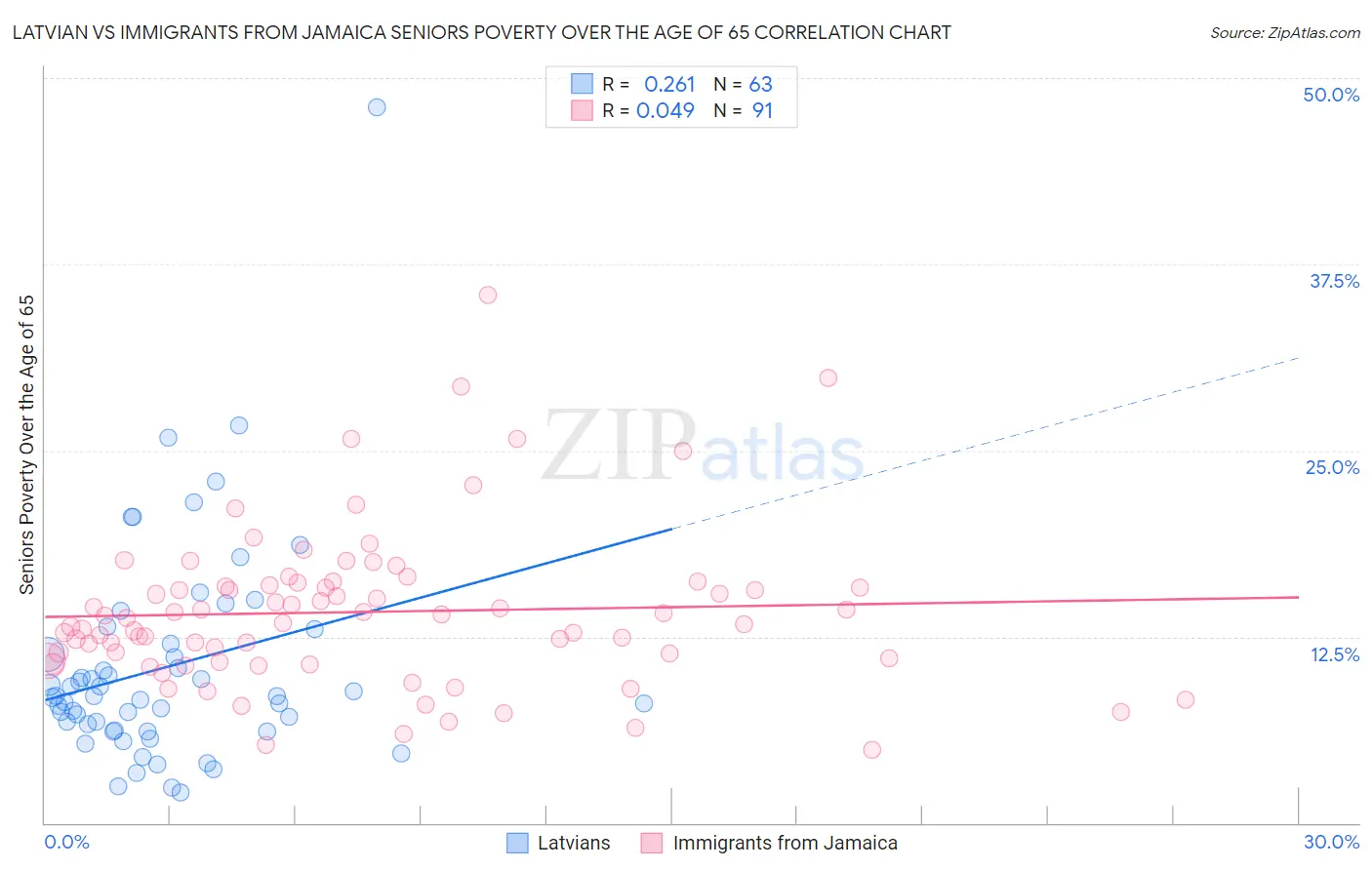 Latvian vs Immigrants from Jamaica Seniors Poverty Over the Age of 65