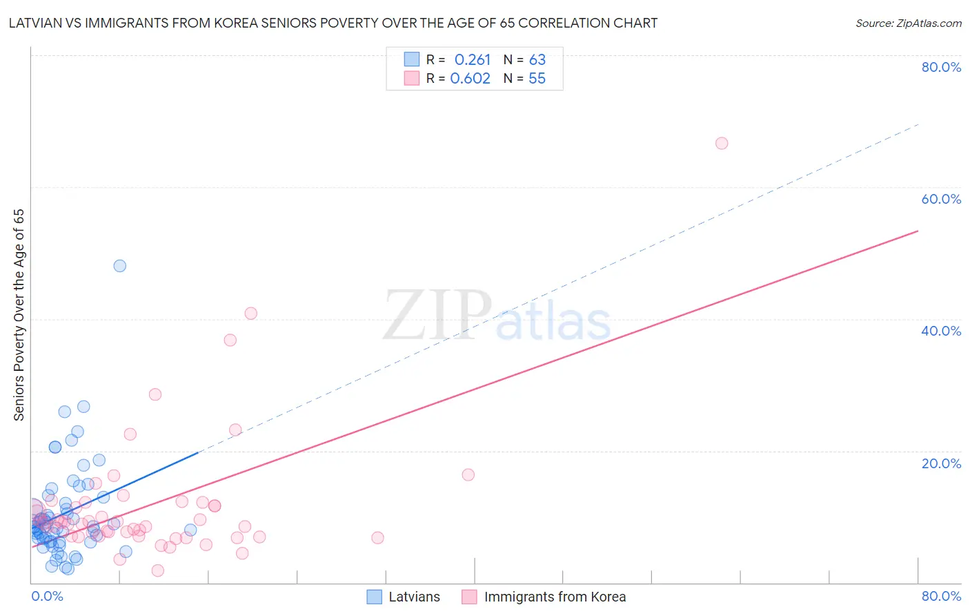 Latvian vs Immigrants from Korea Seniors Poverty Over the Age of 65