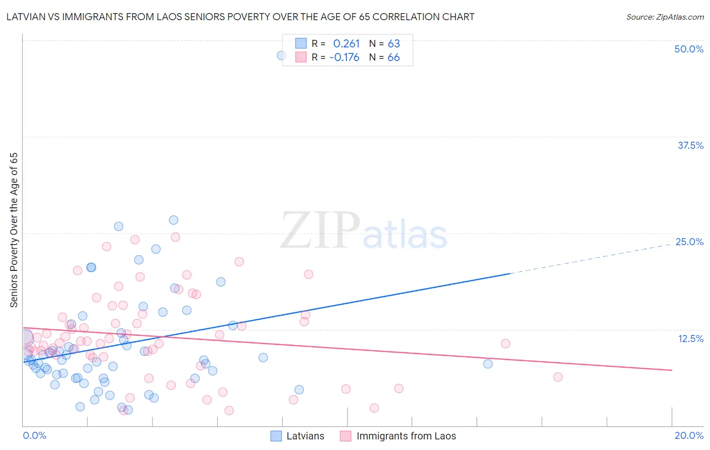 Latvian vs Immigrants from Laos Seniors Poverty Over the Age of 65