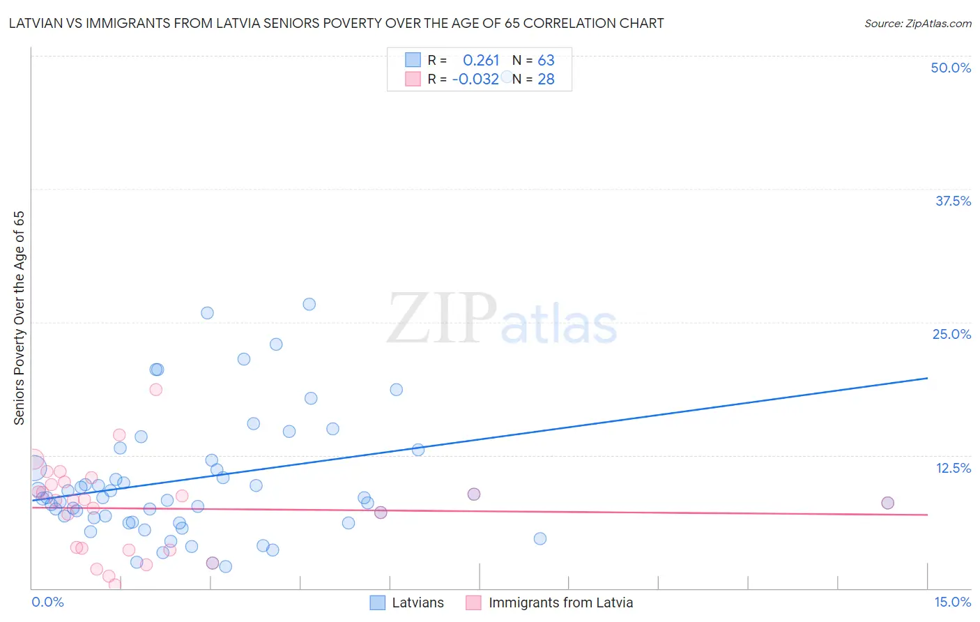 Latvian vs Immigrants from Latvia Seniors Poverty Over the Age of 65