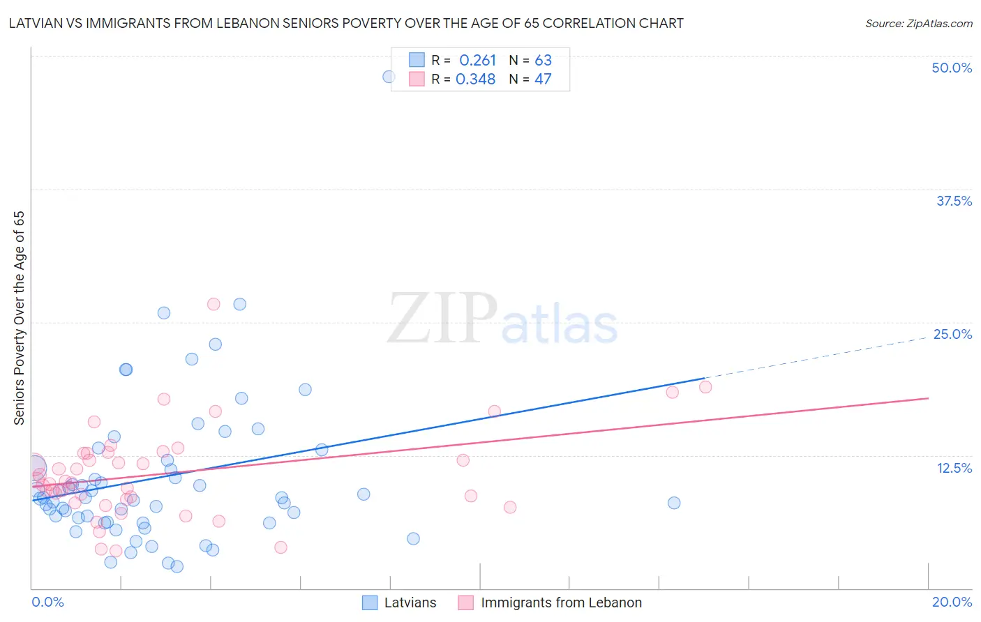 Latvian vs Immigrants from Lebanon Seniors Poverty Over the Age of 65