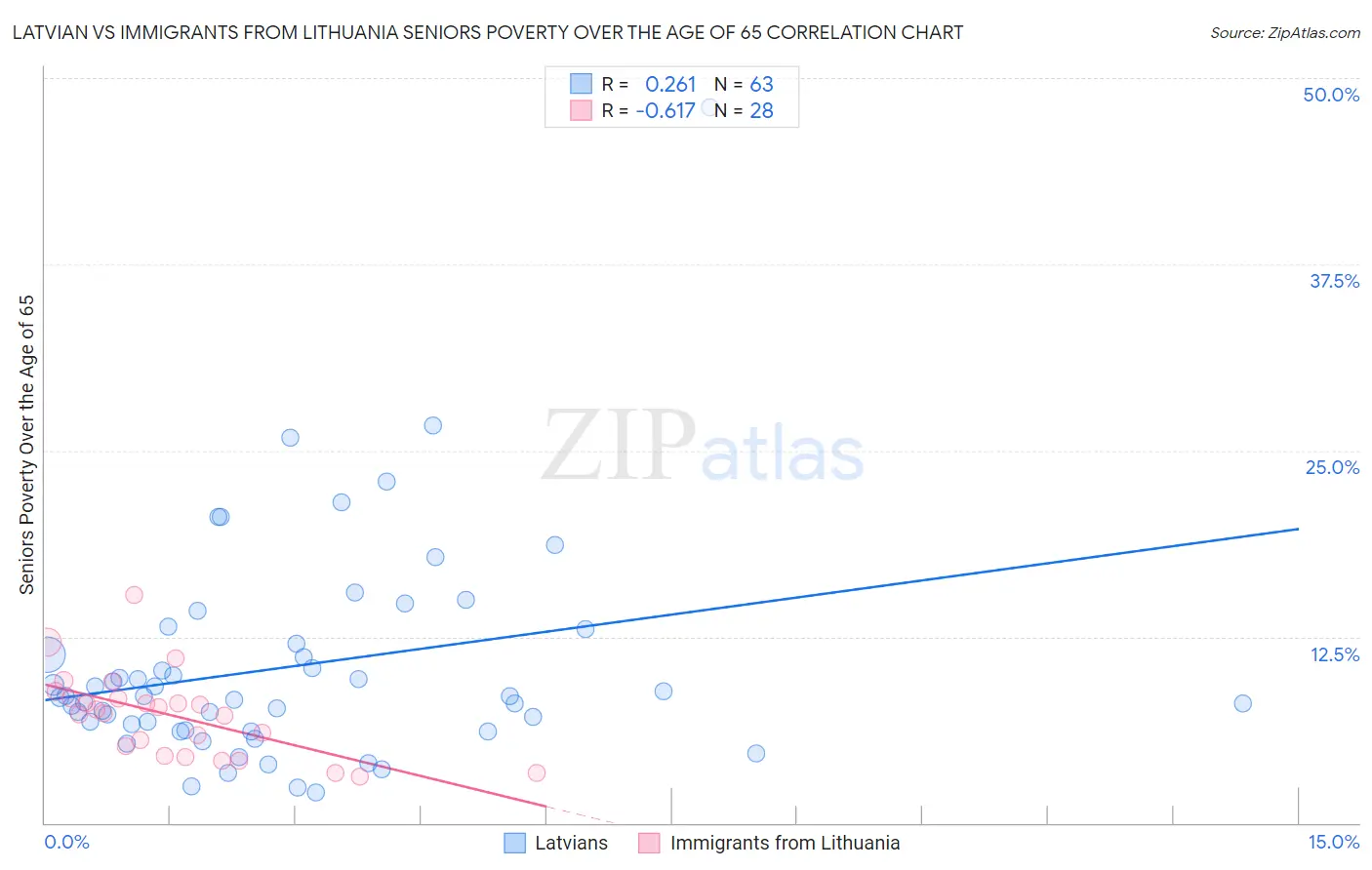 Latvian vs Immigrants from Lithuania Seniors Poverty Over the Age of 65