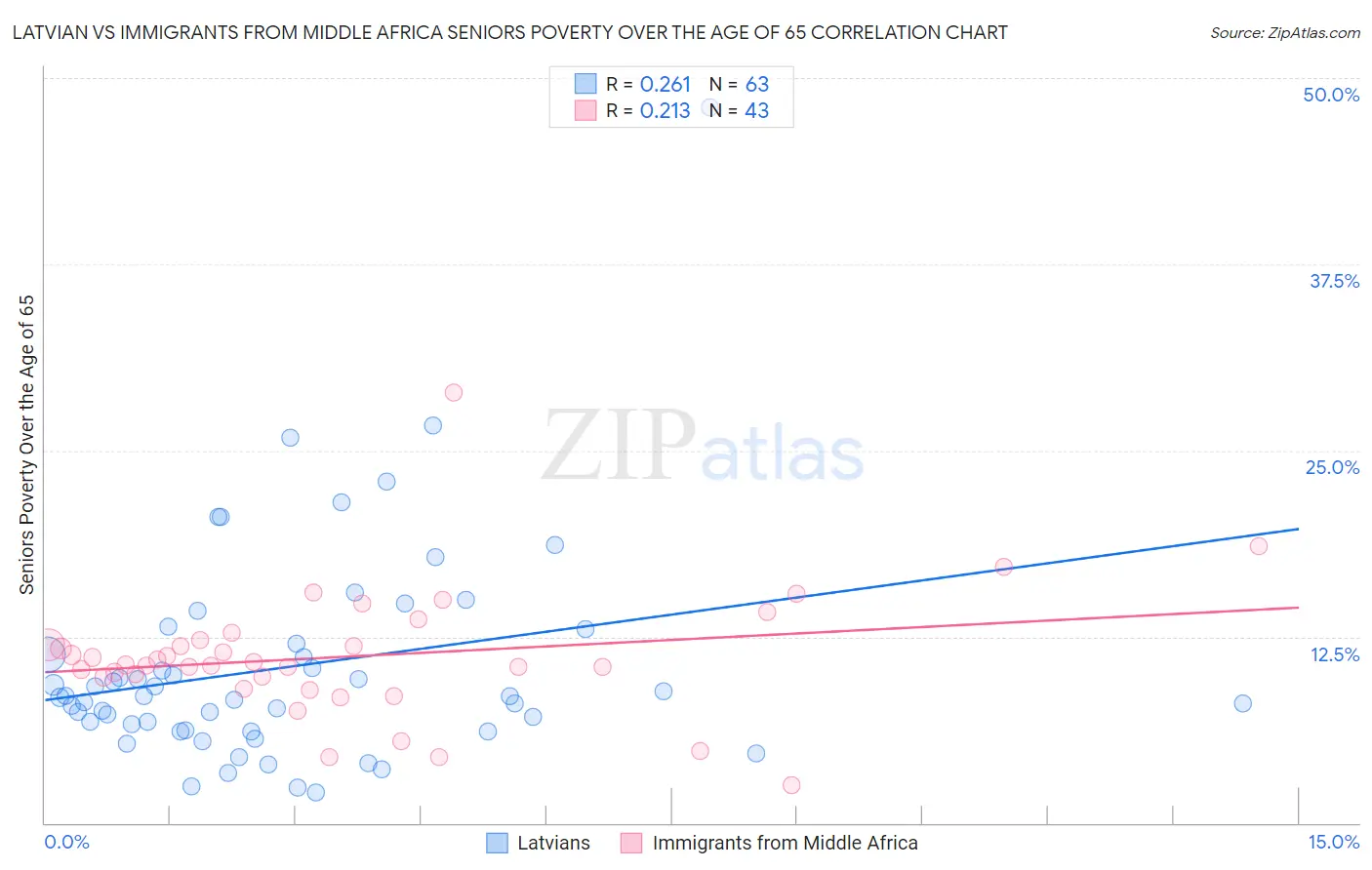 Latvian vs Immigrants from Middle Africa Seniors Poverty Over the Age of 65