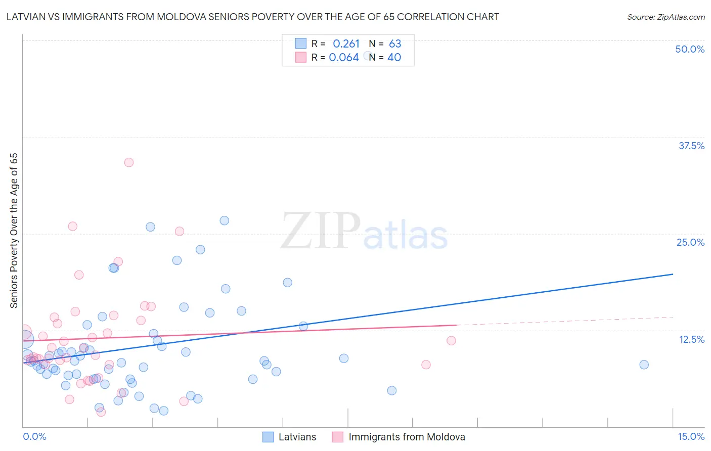 Latvian vs Immigrants from Moldova Seniors Poverty Over the Age of 65
