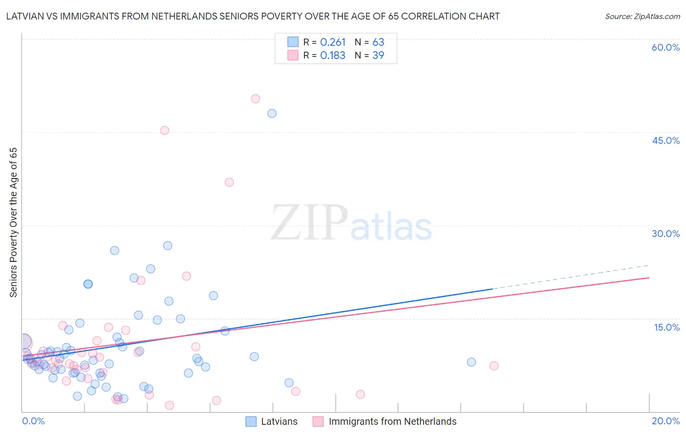 Latvian vs Immigrants from Netherlands Seniors Poverty Over the Age of 65