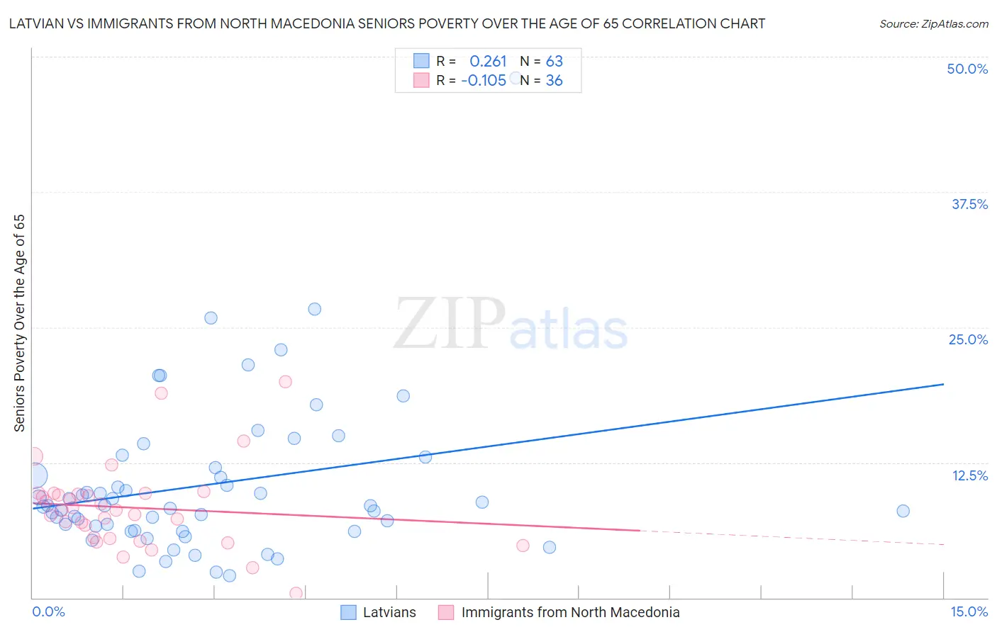 Latvian vs Immigrants from North Macedonia Seniors Poverty Over the Age of 65