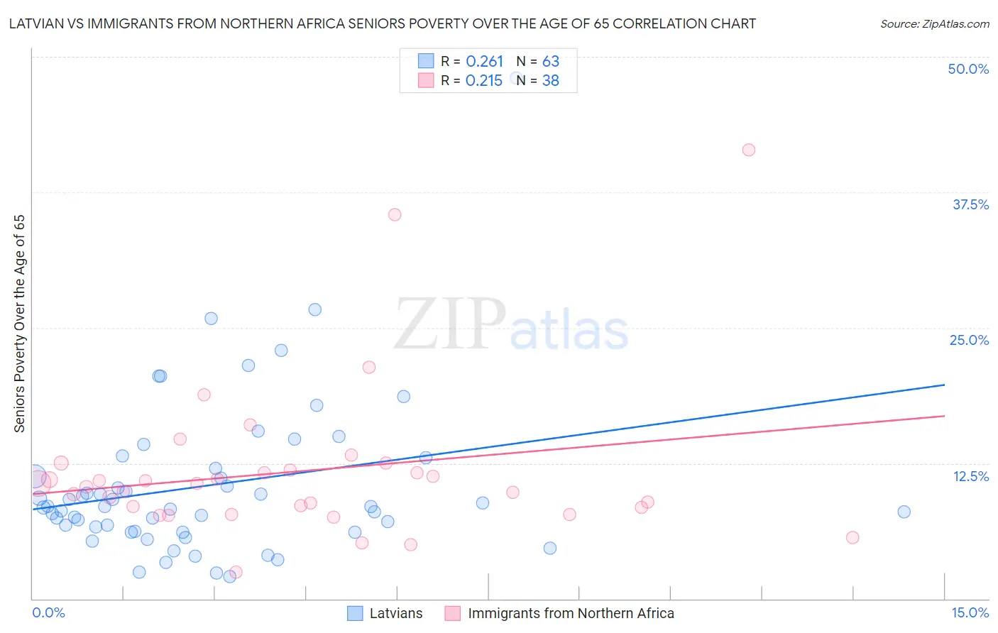 Latvian vs Immigrants from Northern Africa Seniors Poverty Over the Age of 65