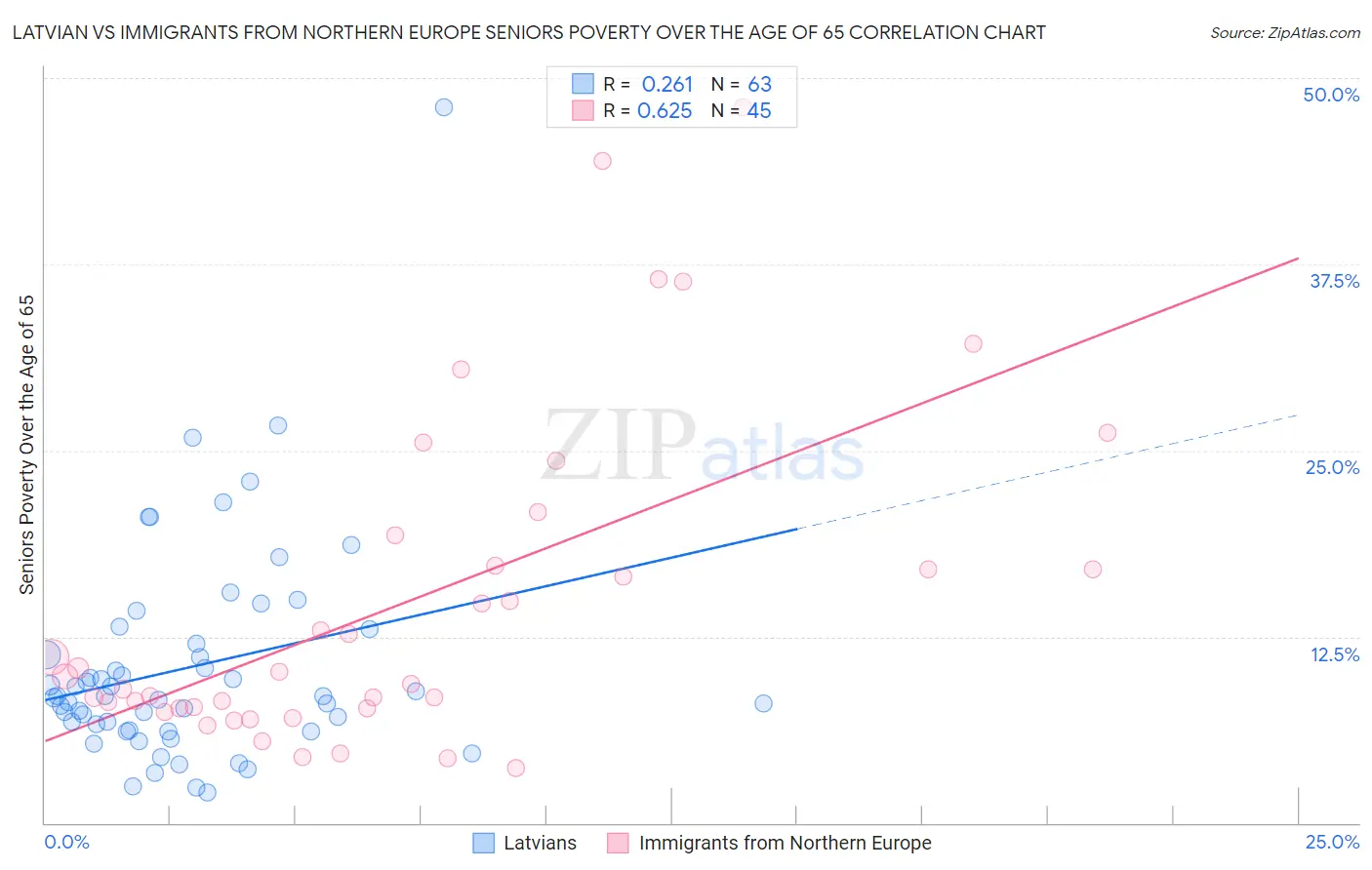 Latvian vs Immigrants from Northern Europe Seniors Poverty Over the Age of 65