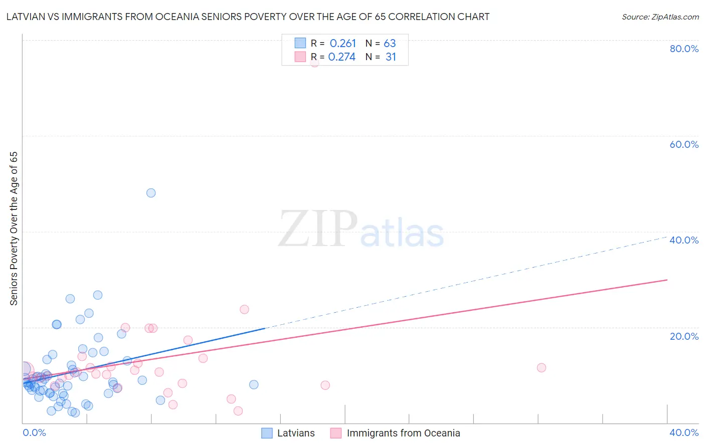 Latvian vs Immigrants from Oceania Seniors Poverty Over the Age of 65