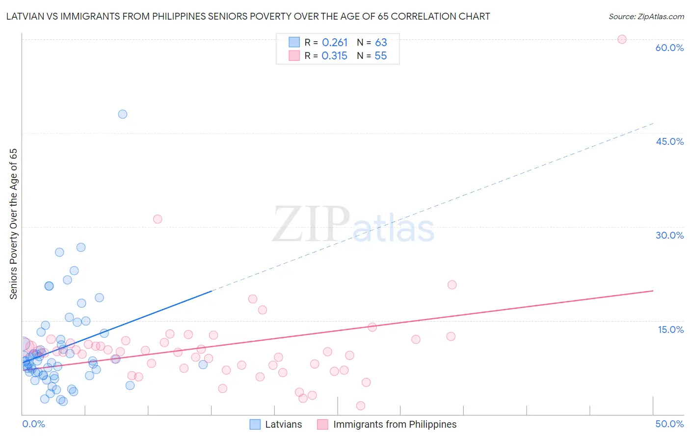 Latvian vs Immigrants from Philippines Seniors Poverty Over the Age of 65