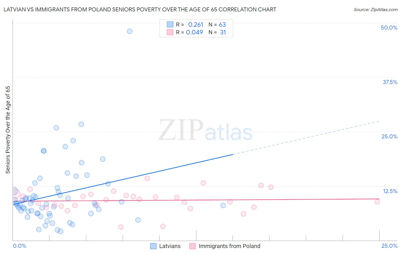 Latvian vs Immigrants from Poland Seniors Poverty Over the Age of 65