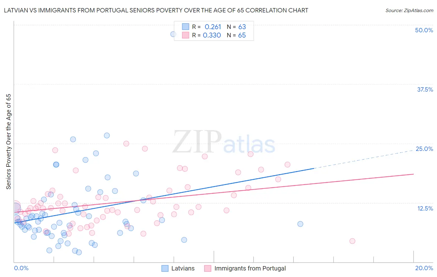 Latvian vs Immigrants from Portugal Seniors Poverty Over the Age of 65