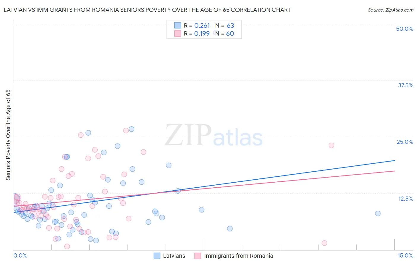 Latvian vs Immigrants from Romania Seniors Poverty Over the Age of 65