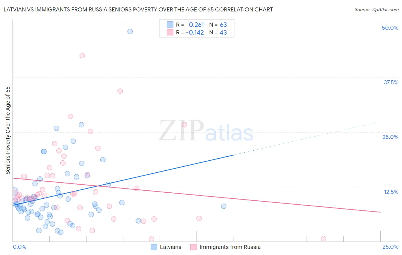 Latvian vs Immigrants from Russia Seniors Poverty Over the Age of 65