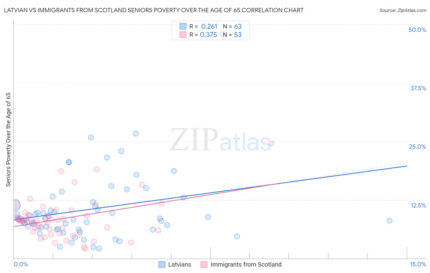 Latvian vs Immigrants from Scotland Seniors Poverty Over the Age of 65