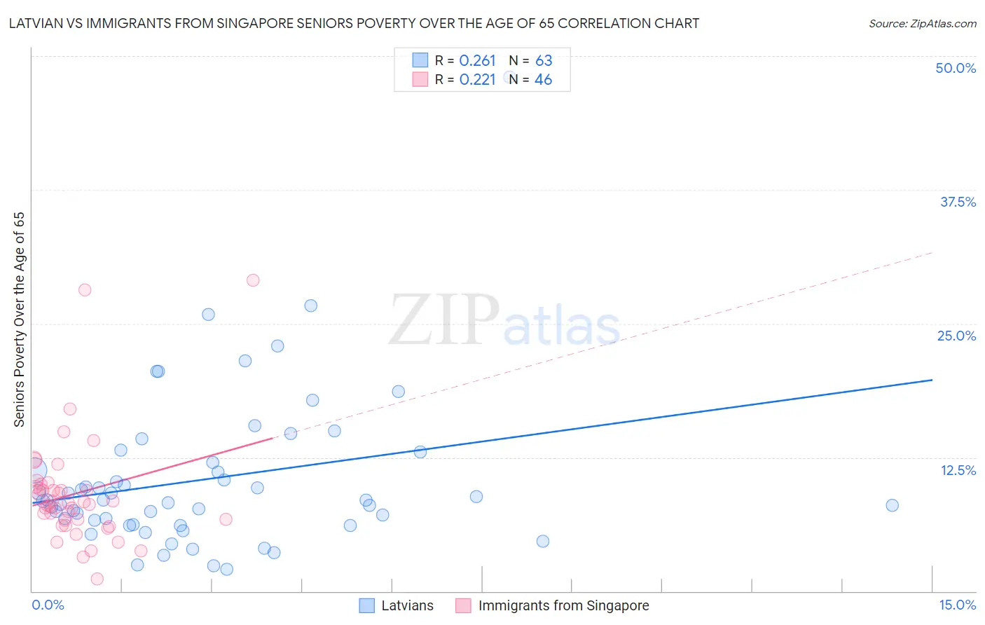 Latvian vs Immigrants from Singapore Seniors Poverty Over the Age of 65