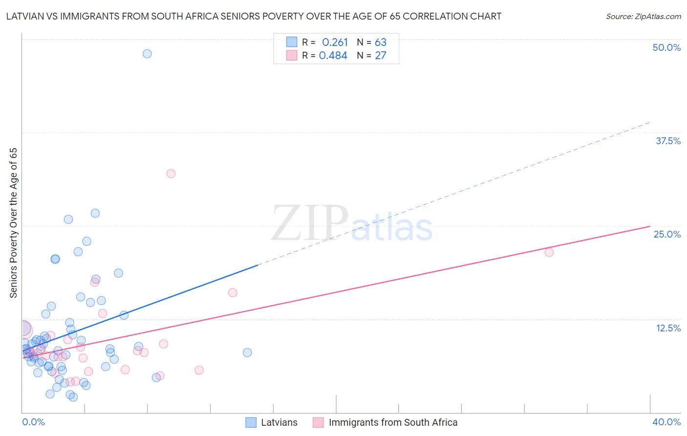 Latvian vs Immigrants from South Africa Seniors Poverty Over the Age of 65