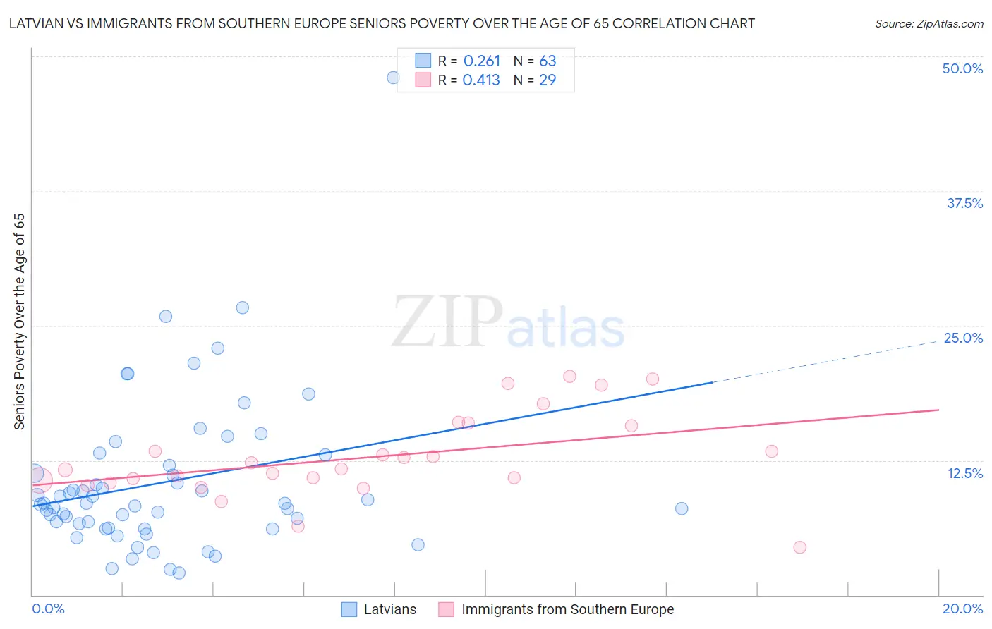 Latvian vs Immigrants from Southern Europe Seniors Poverty Over the Age of 65
