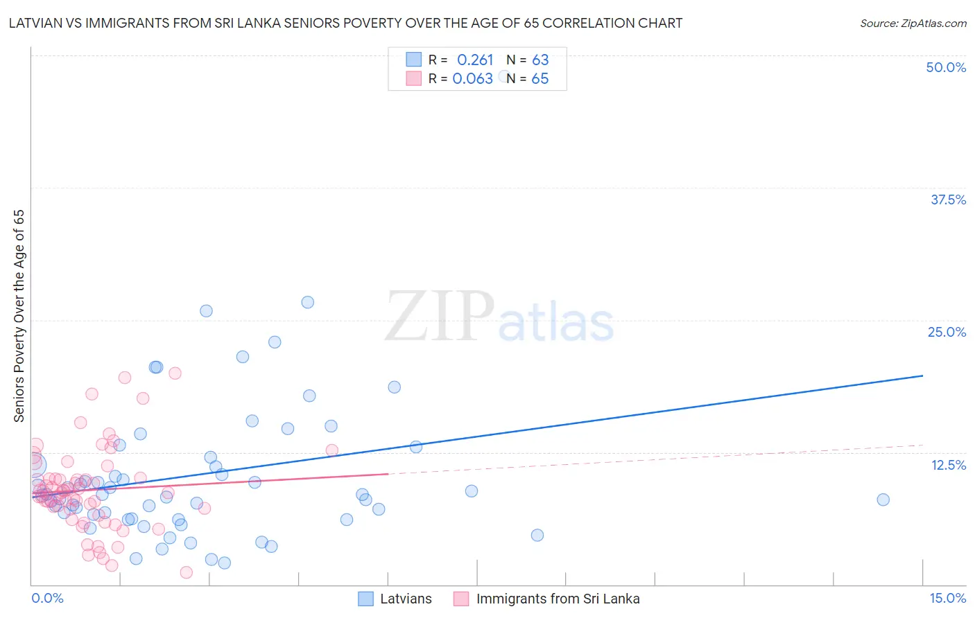 Latvian vs Immigrants from Sri Lanka Seniors Poverty Over the Age of 65