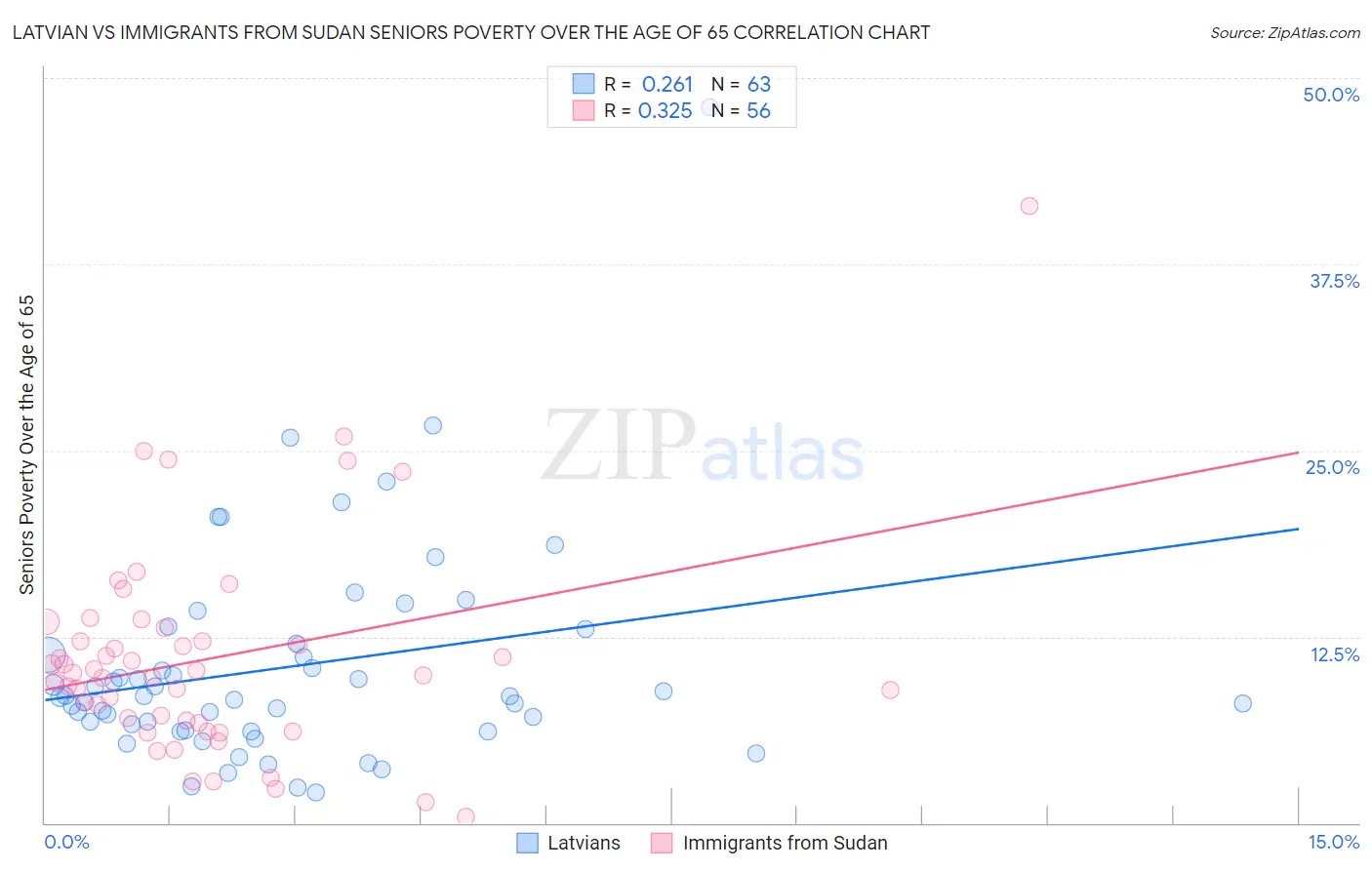 Latvian vs Immigrants from Sudan Seniors Poverty Over the Age of 65