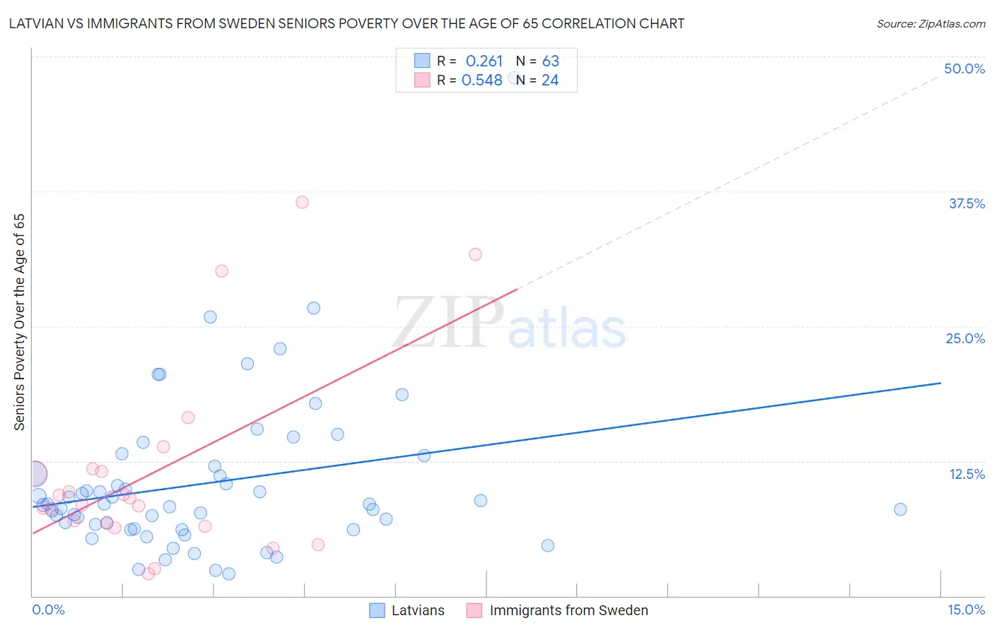 Latvian vs Immigrants from Sweden Seniors Poverty Over the Age of 65